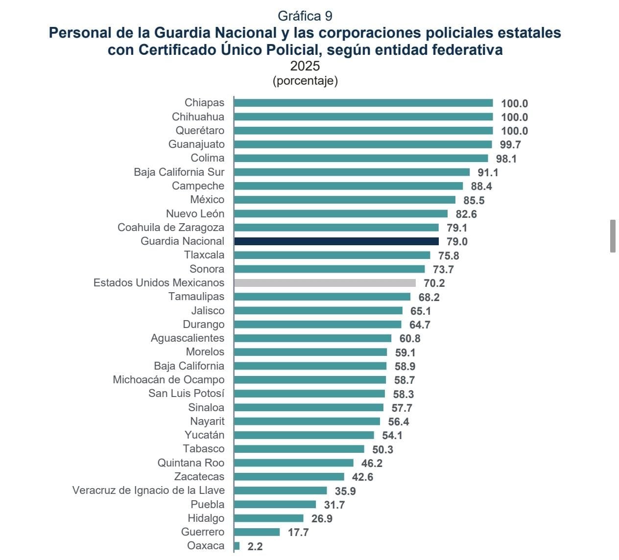 Policías de Hidalgo, de los más reprobados y sin certificaciones en el país: Inegi